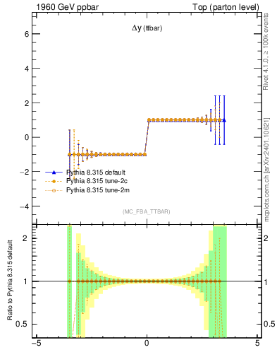 Plot of dyttbar.asym in 1960 GeV ppbar collisions