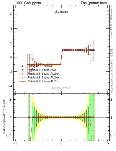 Plot of dyttbar.asym in 1960 GeV ppbar collisions