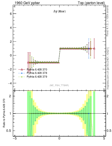 Plot of dyttbar.asym in 1960 GeV ppbar collisions