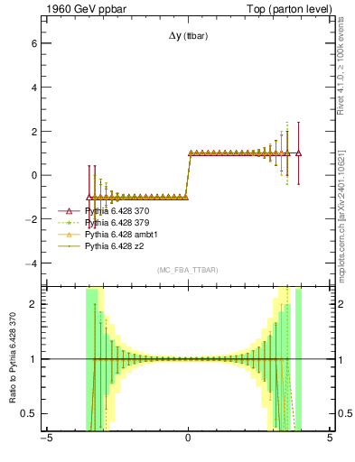 Plot of dyttbar.asym in 1960 GeV ppbar collisions