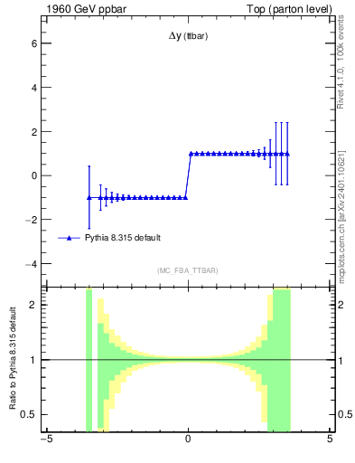 Plot of dyttbar.asym in 1960 GeV ppbar collisions