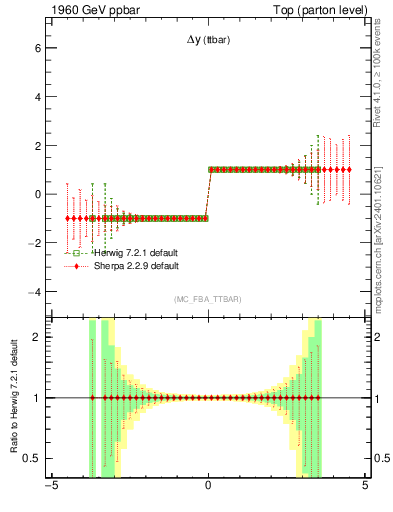 Plot of dyttbar.asym in 1960 GeV ppbar collisions