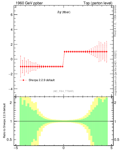 Plot of dyttbar.asym in 1960 GeV ppbar collisions