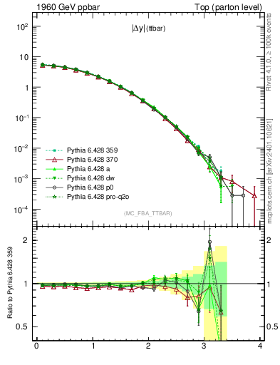 Plot of moddyttbar in 1960 GeV ppbar collisions