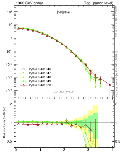 Plot of moddyttbar in 1960 GeV ppbar collisions
