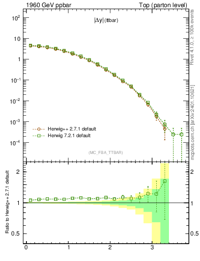 Plot of moddyttbar in 1960 GeV ppbar collisions