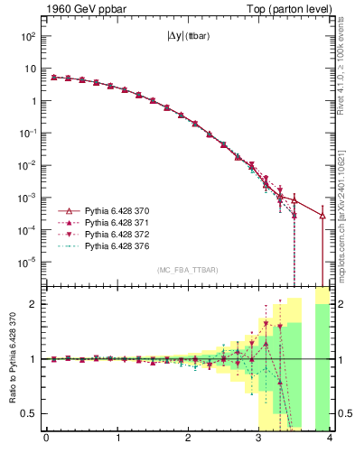Plot of moddyttbar in 1960 GeV ppbar collisions