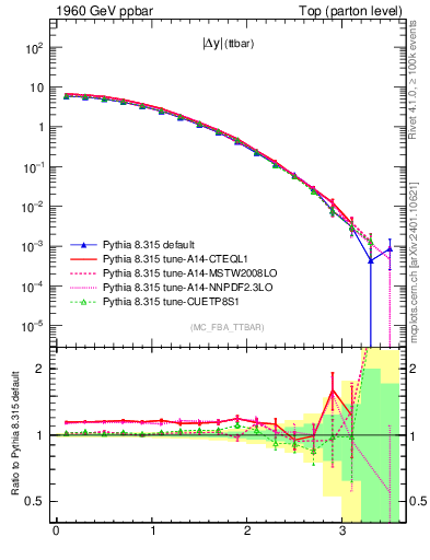 Plot of moddyttbar in 1960 GeV ppbar collisions