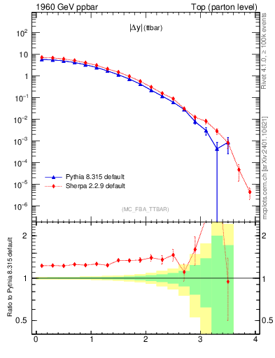 Plot of moddyttbar in 1960 GeV ppbar collisions