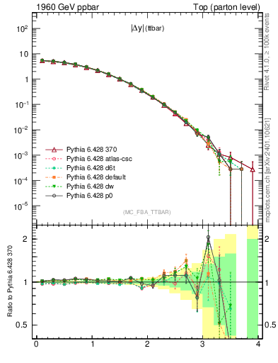 Plot of moddyttbar in 1960 GeV ppbar collisions