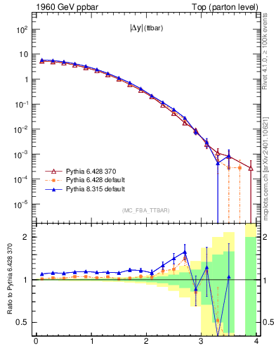 Plot of moddyttbar in 1960 GeV ppbar collisions