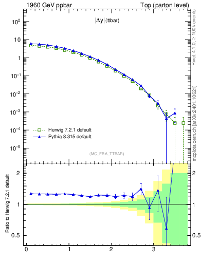 Plot of moddyttbar in 1960 GeV ppbar collisions