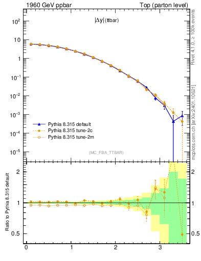 Plot of moddyttbar in 1960 GeV ppbar collisions