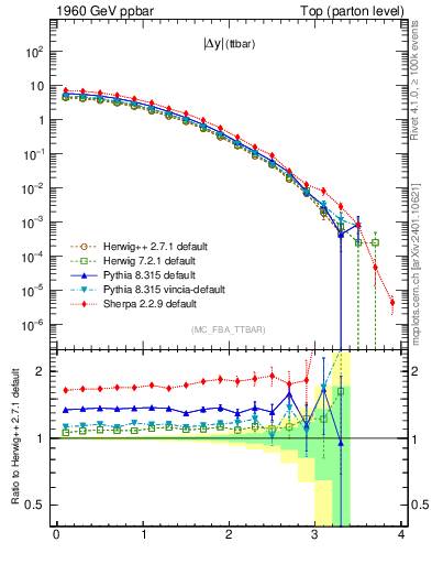 Plot of moddyttbar in 1960 GeV ppbar collisions