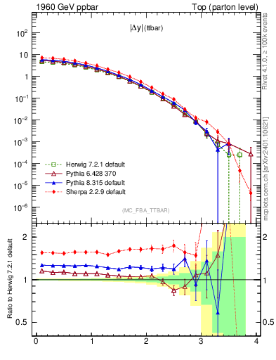 Plot of moddyttbar in 1960 GeV ppbar collisions