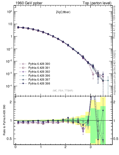 Plot of moddyttbar in 1960 GeV ppbar collisions