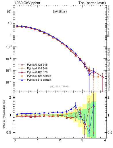 Plot of moddyttbar in 1960 GeV ppbar collisions