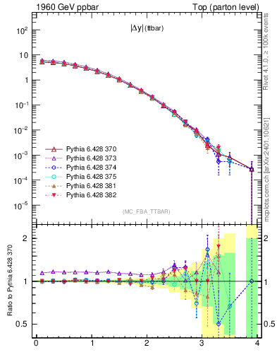Plot of moddyttbar in 1960 GeV ppbar collisions