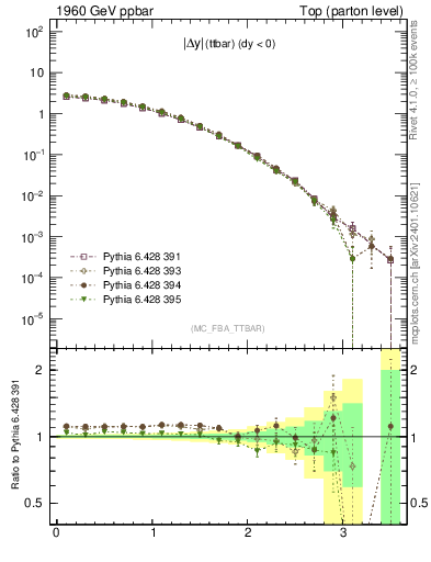 Plot of moddyttbar in 1960 GeV ppbar collisions