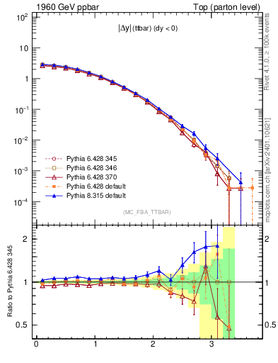 Plot of moddyttbar in 1960 GeV ppbar collisions