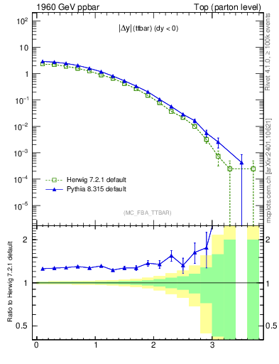 Plot of moddyttbar in 1960 GeV ppbar collisions