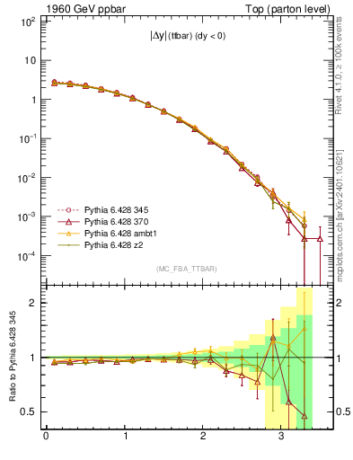Plot of moddyttbar in 1960 GeV ppbar collisions