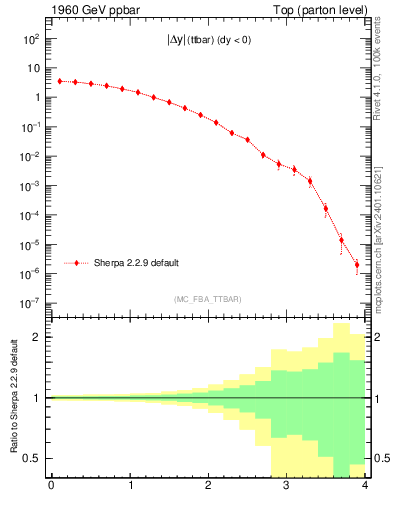 Plot of moddyttbar in 1960 GeV ppbar collisions