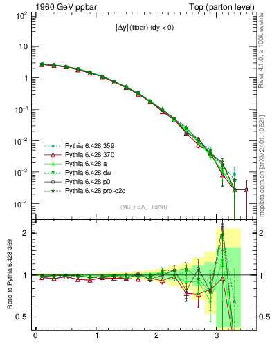 Plot of moddyttbar in 1960 GeV ppbar collisions