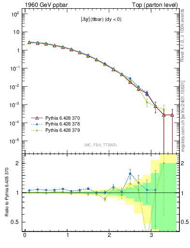 Plot of moddyttbar in 1960 GeV ppbar collisions