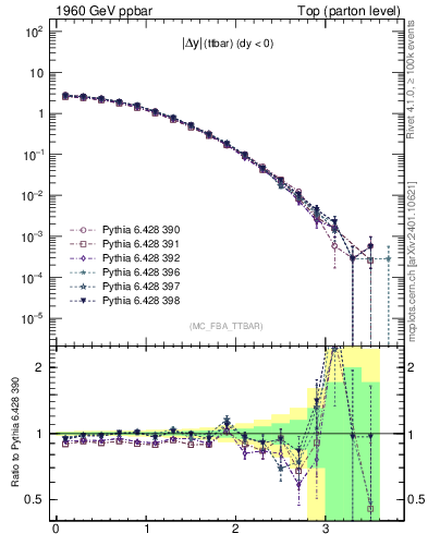 Plot of moddyttbar in 1960 GeV ppbar collisions