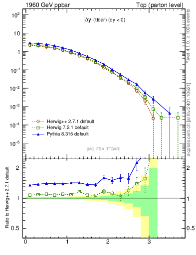 Plot of moddyttbar in 1960 GeV ppbar collisions