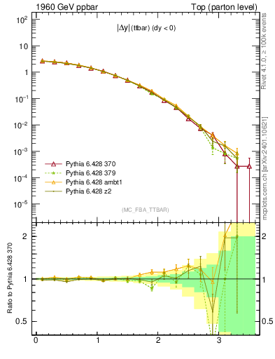 Plot of moddyttbar in 1960 GeV ppbar collisions