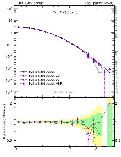 Plot of moddyttbar in 1960 GeV ppbar collisions
