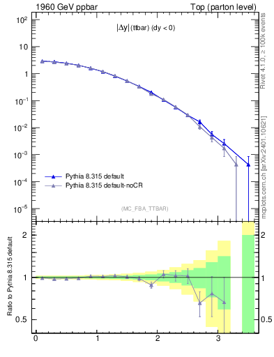 Plot of moddyttbar in 1960 GeV ppbar collisions