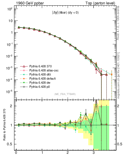 Plot of moddyttbar in 1960 GeV ppbar collisions