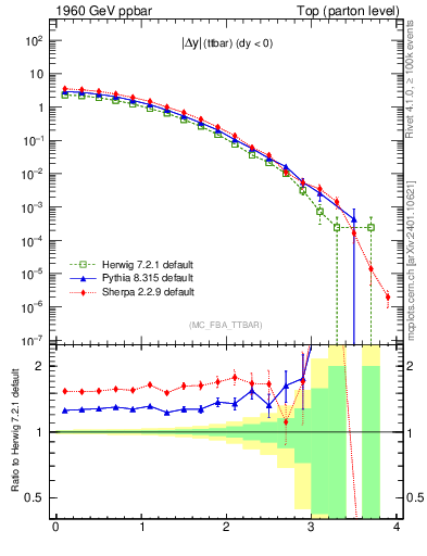 Plot of moddyttbar in 1960 GeV ppbar collisions