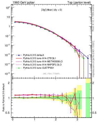 Plot of moddyttbar in 1960 GeV ppbar collisions