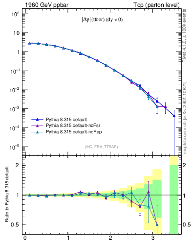 Plot of moddyttbar in 1960 GeV ppbar collisions