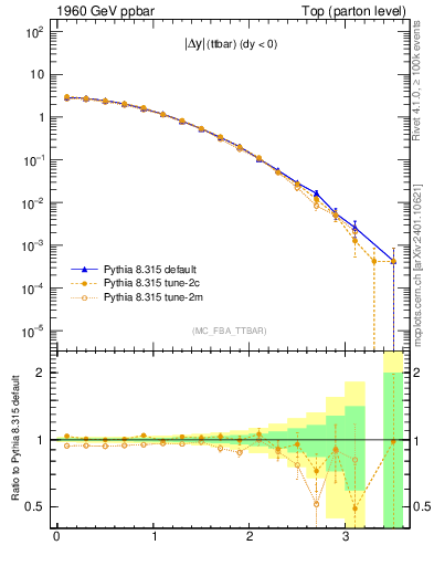 Plot of moddyttbar in 1960 GeV ppbar collisions