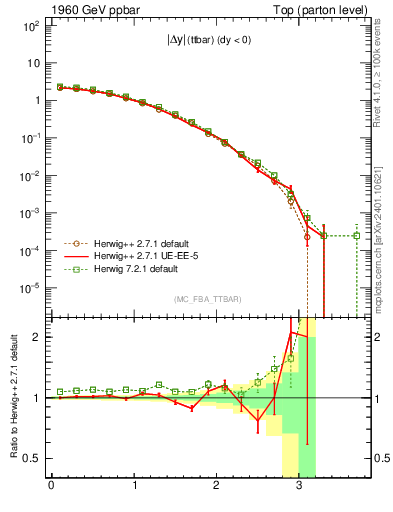 Plot of moddyttbar in 1960 GeV ppbar collisions