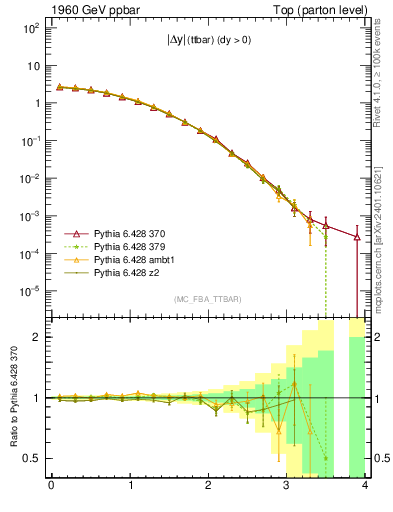 Plot of moddyttbar in 1960 GeV ppbar collisions