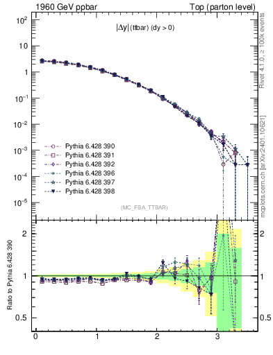 Plot of moddyttbar in 1960 GeV ppbar collisions