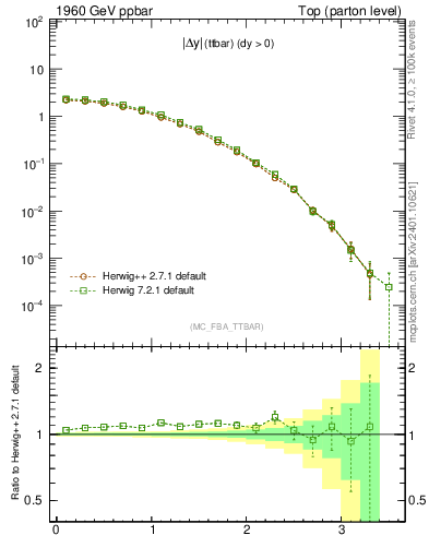 Plot of moddyttbar in 1960 GeV ppbar collisions