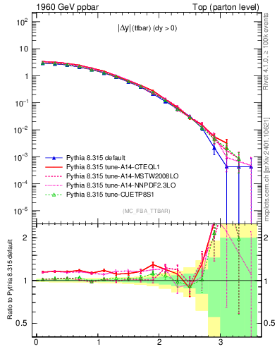 Plot of moddyttbar in 1960 GeV ppbar collisions