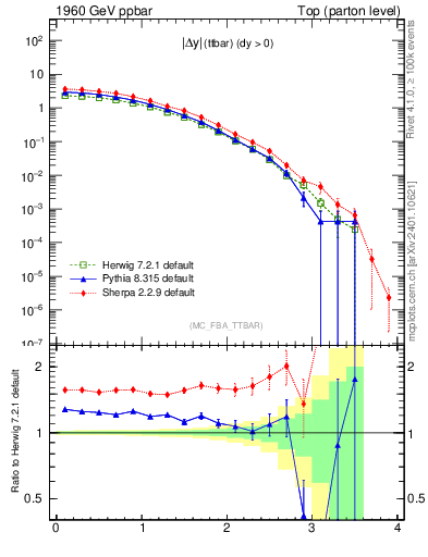 Plot of moddyttbar in 1960 GeV ppbar collisions