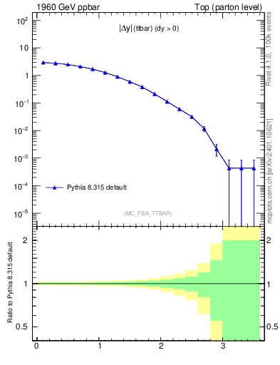 Plot of moddyttbar in 1960 GeV ppbar collisions