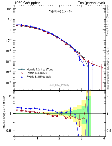 Plot of moddyttbar in 1960 GeV ppbar collisions