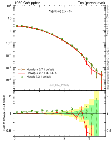 Plot of moddyttbar in 1960 GeV ppbar collisions