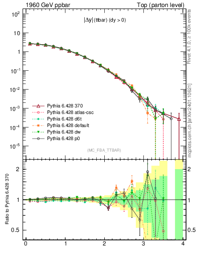 Plot of moddyttbar in 1960 GeV ppbar collisions
