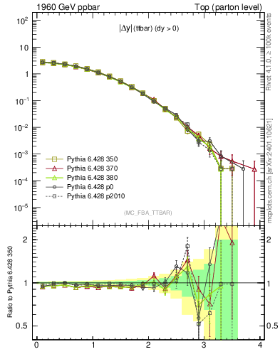 Plot of moddyttbar in 1960 GeV ppbar collisions